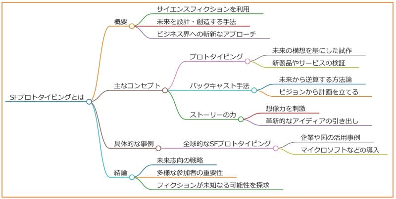 SFプロトタイピングを解説のマインドマップ